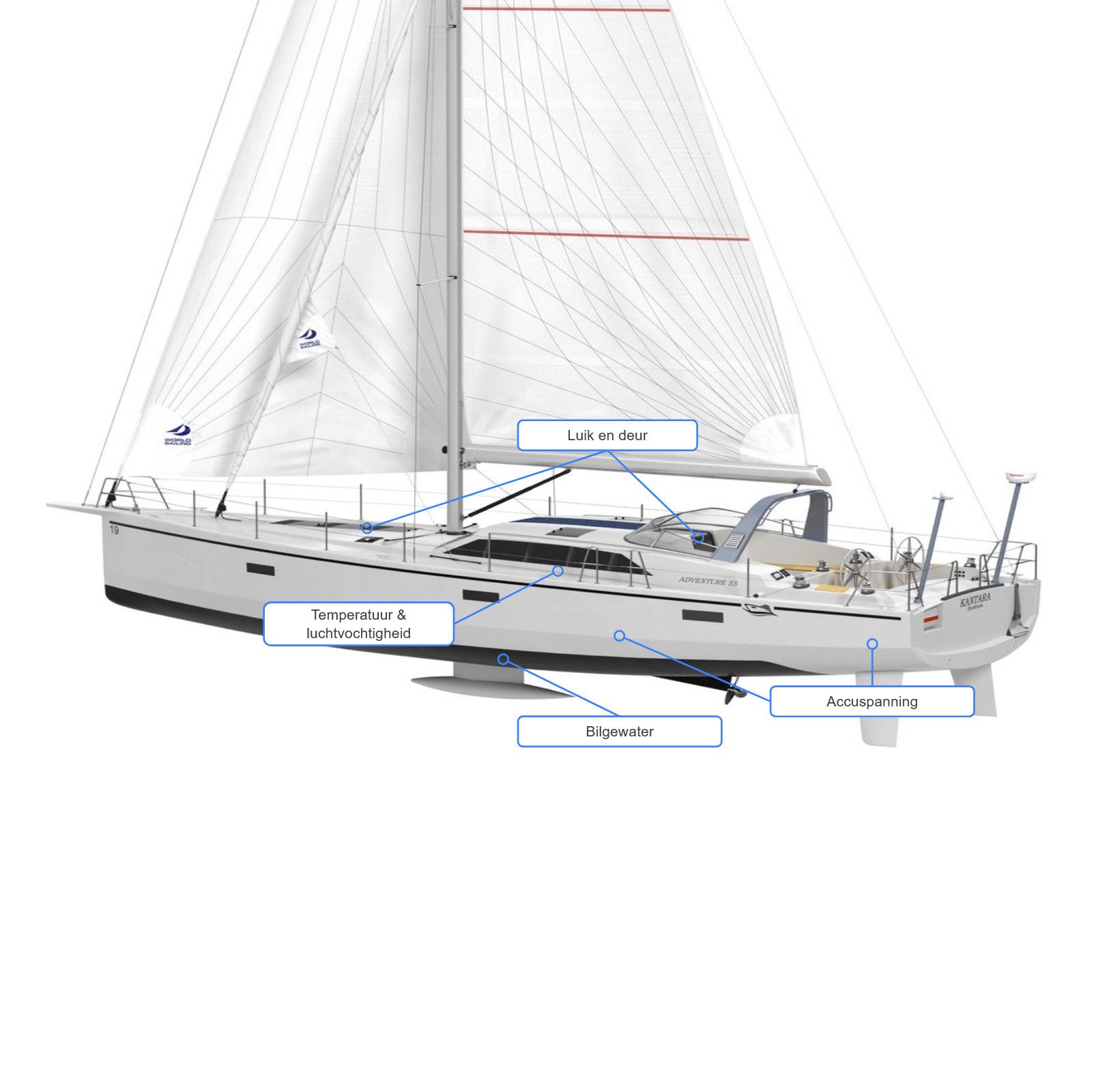 5 tips voor het effectief monitoren van je boot op afstand